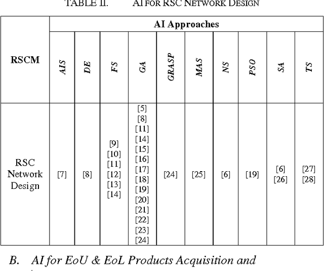 Figure 4 for Artificial Intelligence in Reverse Supply Chain Management: The State of the Art