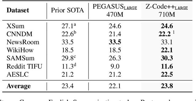 Figure 4 for Z-Code++: A Pre-trained Language Model Optimized for Abstractive Summarization