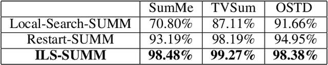 Figure 2 for ILS-SUMM: Iterated Local Search for Unsupervised Video Summarization