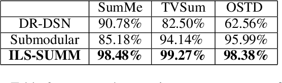 Figure 4 for ILS-SUMM: Iterated Local Search for Unsupervised Video Summarization