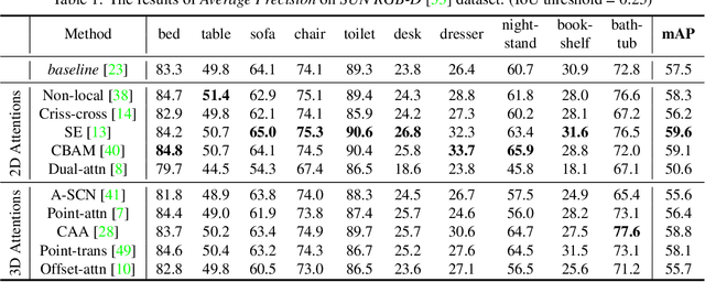 Figure 2 for Investigating Attention Mechanism in 3D Point Cloud Object Detection