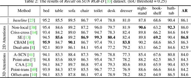 Figure 4 for Investigating Attention Mechanism in 3D Point Cloud Object Detection