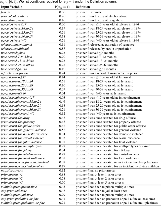 Figure 1 for Interpretable Classification Models for Recidivism Prediction