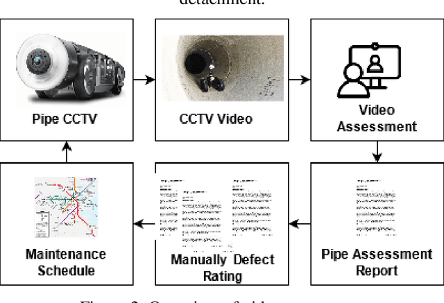 Figure 2 for Wastewater Pipe Condition Rating Model Using K- Nearest Neighbors