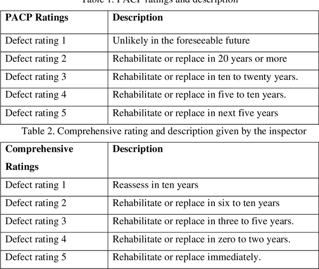 Figure 3 for Wastewater Pipe Condition Rating Model Using K- Nearest Neighbors