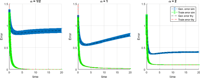 Figure 3 for High-dimensional dynamics of generalization error in neural networks