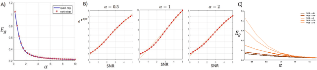 Figure 4 for High-dimensional dynamics of generalization error in neural networks
