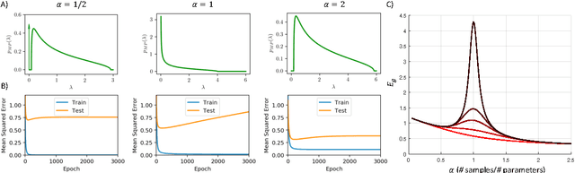 Figure 2 for High-dimensional dynamics of generalization error in neural networks