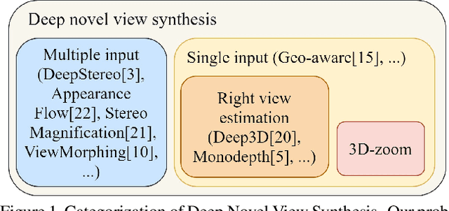 Figure 1 for Deep 3D-Zoom Net: Unsupervised Learning of Photo-Realistic 3D-Zoom