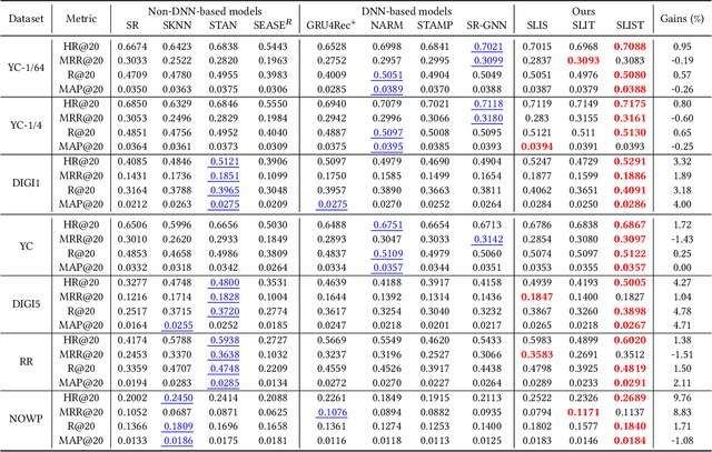 Figure 4 for Session-aware Linear Item-Item Models for Session-based Recommendation
