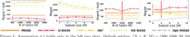 Figure 1 for Non-stationary Bandits and Meta-Learning with a Small Set of Optimal Arms