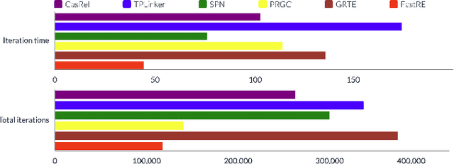 Figure 4 for FastRE: Towards Fast Relation Extraction with Convolutional Encoder and Improved Cascade Binary Tagging Framework
