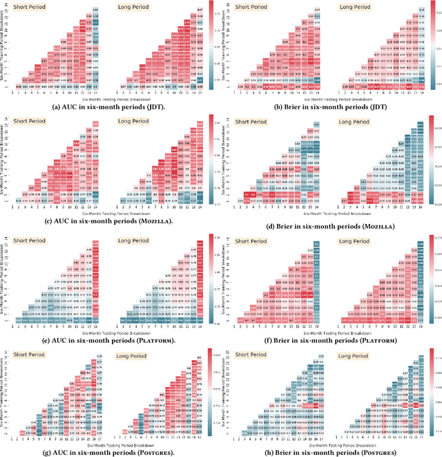 Figure 4 for Does chronology matter in JIT defect prediction? A Partial Replication Study