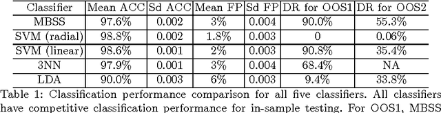 Figure 2 for Semi-supervised classification for dynamic Android malware detection