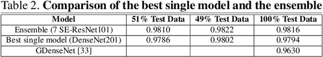 Figure 4 for Semi-Supervised Learning for Cancer Detection of Lymph Node Metastases