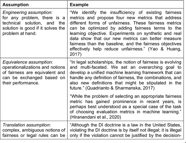 Figure 2 for A Sociotechnical View of Algorithmic Fairness