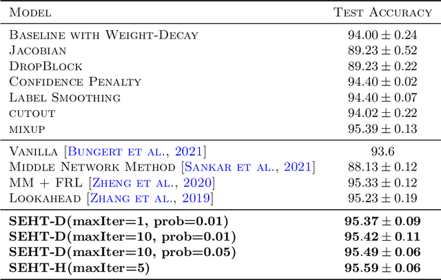 Figure 1 for Regularizing Deep Neural Networks with Stochastic Estimators of Hessian Trace