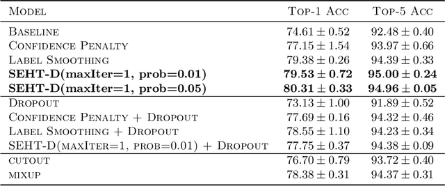 Figure 3 for Regularizing Deep Neural Networks with Stochastic Estimators of Hessian Trace