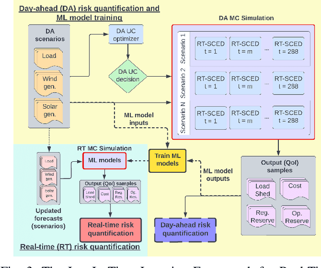 Figure 3 for Just-In-Time Learning for Operational Risk Assessment in Power Grids