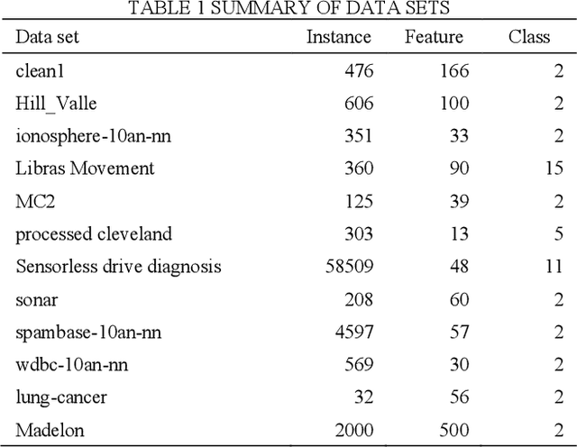 Figure 1 for RFCBF: enhance the performance and stability of Fast Correlation-Based Filter