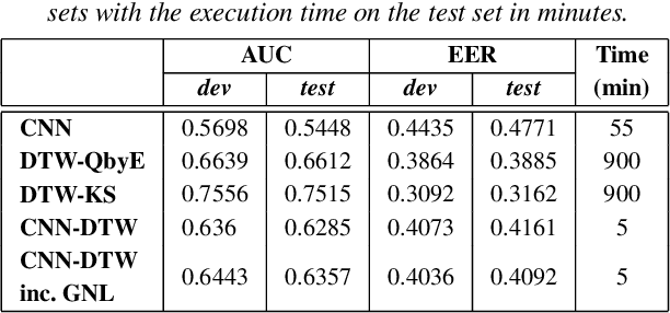 Figure 4 for Fast ASR-free and almost zero-resource keyword spotting using DTW and CNNs for humanitarian monitoring
