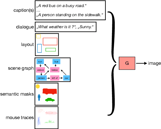 Figure 1 for Adversarial Text-to-Image Synthesis: A Review