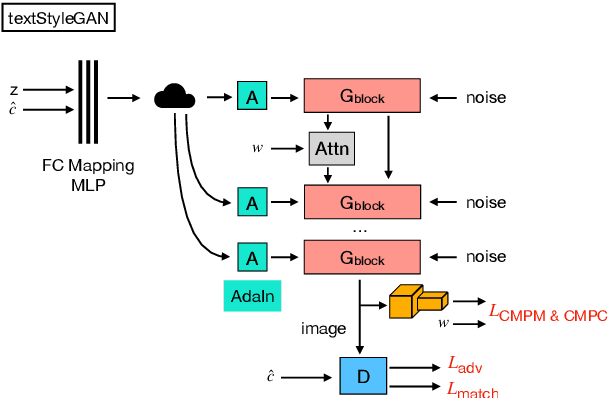 Figure 3 for Adversarial Text-to-Image Synthesis: A Review