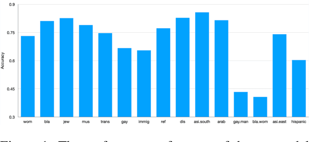 Figure 1 for Reducing Target Group Bias in Hate Speech Detectors