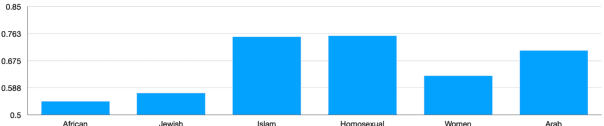 Figure 3 for Reducing Target Group Bias in Hate Speech Detectors