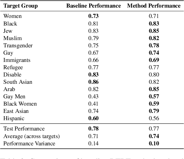 Figure 4 for Reducing Target Group Bias in Hate Speech Detectors