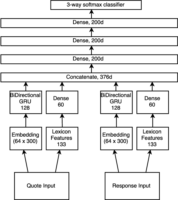 Figure 2 for Agree to Disagree: Improving Disagreement Detection with Dual GRUs