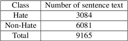 Figure 3 for TweetBLM: A Hate Speech Dataset and Analysis of Black Lives Matter-related Microblogs on Twitter