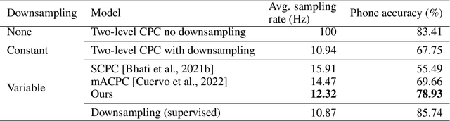 Figure 3 for Variable-rate hierarchical CPC leads to acoustic unit discovery in speech
