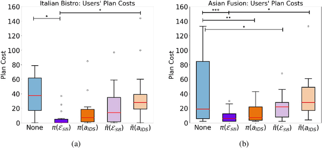 Figure 4 for Subgoal-Based Explanations for Unreliable Intelligent Decision Support Systems
