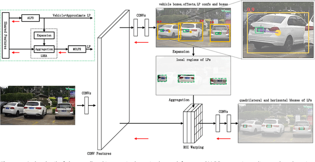 Figure 1 for End-to-end trainable network for degraded license plate detection via vehicle-plate relation mining