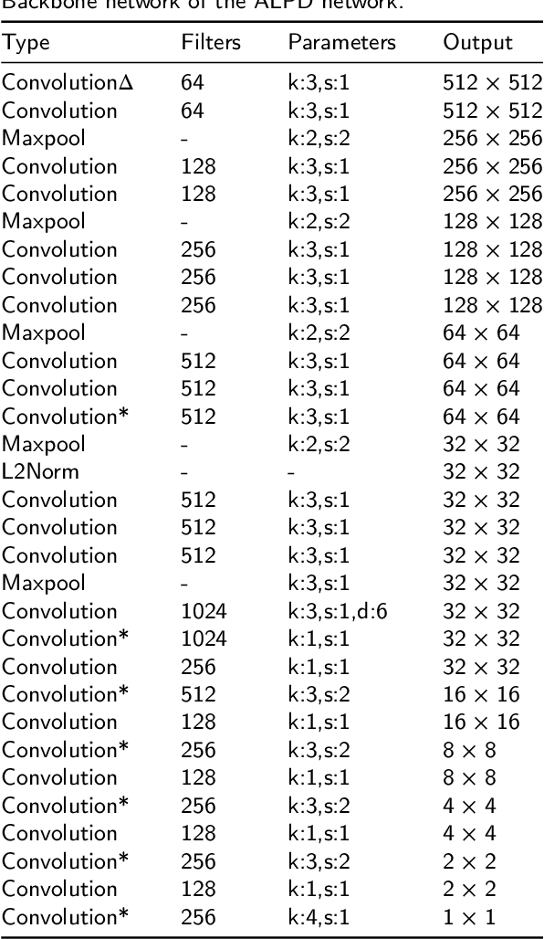 Figure 2 for End-to-end trainable network for degraded license plate detection via vehicle-plate relation mining