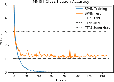 Figure 3 for Deep Learning in Spiking Phasor Neural Networks