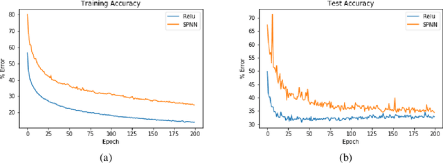 Figure 4 for Deep Learning in Spiking Phasor Neural Networks