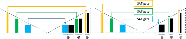 Figure 1 for Select, Attend, and Transfer: Light, Learnable Skip Connections