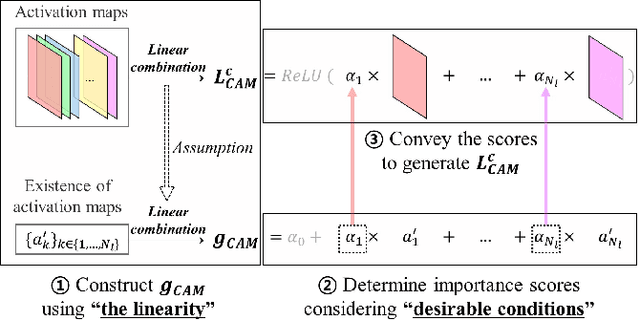 Figure 1 for LIFT-CAM: Towards Better Explanations for Class Activation Mapping