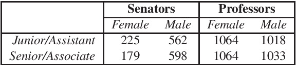 Figure 2 for Towards Understanding Gender-Seniority Compound Bias in Natural Language Generation