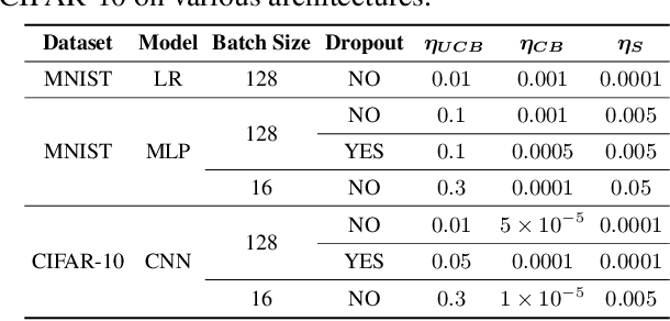 Figure 2 for Exploiting Uncertainty of Loss Landscape for Stochastic Optimization