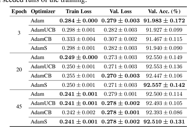 Figure 4 for Exploiting Uncertainty of Loss Landscape for Stochastic Optimization