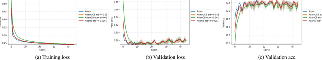 Figure 3 for Exploiting Uncertainty of Loss Landscape for Stochastic Optimization