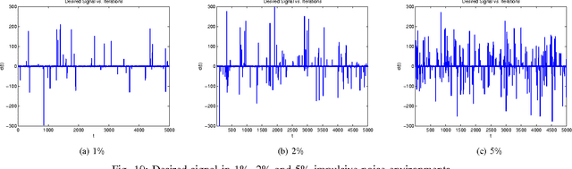 Figure 2 for A Novel Family of Adaptive Filtering Algorithms Based on The Logarithmic Cost