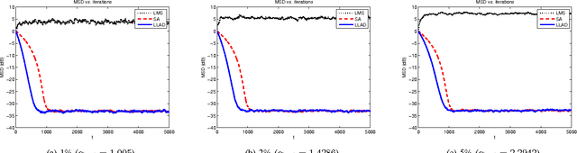 Figure 3 for A Novel Family of Adaptive Filtering Algorithms Based on The Logarithmic Cost