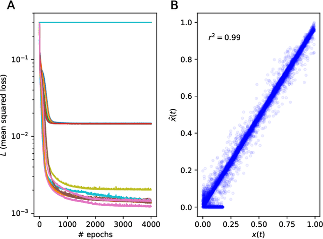 Figure 3 for Reconstructing common latent input from time series with the mapper-coach network and error backpropagation