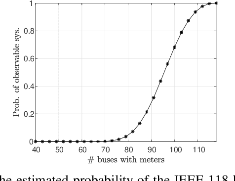 Figure 3 for State Estimation in Unobservable Power Systems via Graph Signal Processing Tools