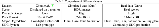 Figure 3 for Removing Diffraction Image Artifacts in Under-Display Camera via Dynamic Skip Connection Network