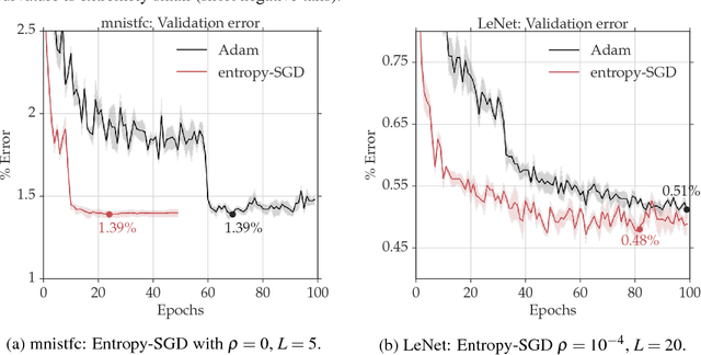 Figure 4 for Entropy-SGD: Biasing Gradient Descent Into Wide Valleys